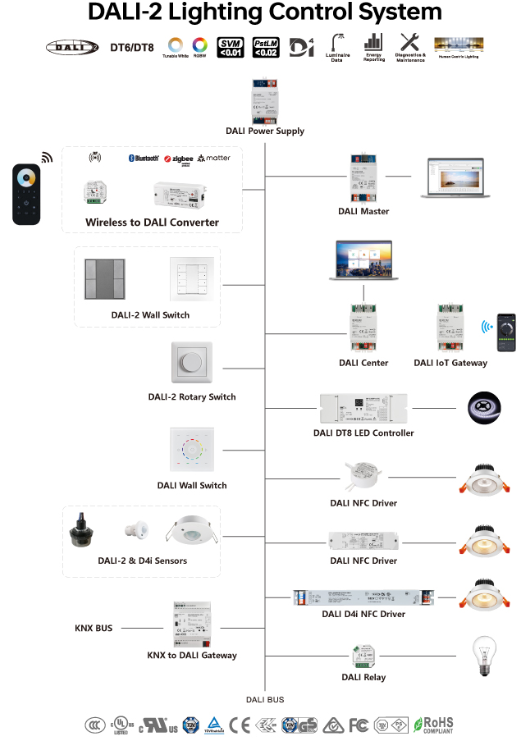 DALI 2 TRACK LIGHTING CONTROL SYSTEM