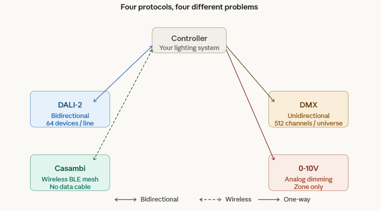 DALI 2VS DMX VS CASAMBI VS 0-10V