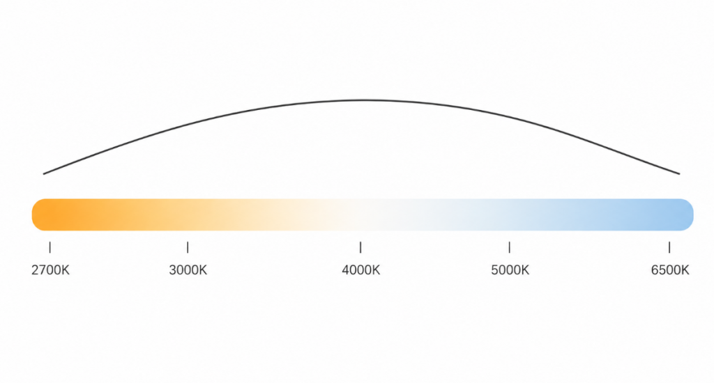 Color temperature scale from 2700K warm white to 6500K cool white with black body curve overlay