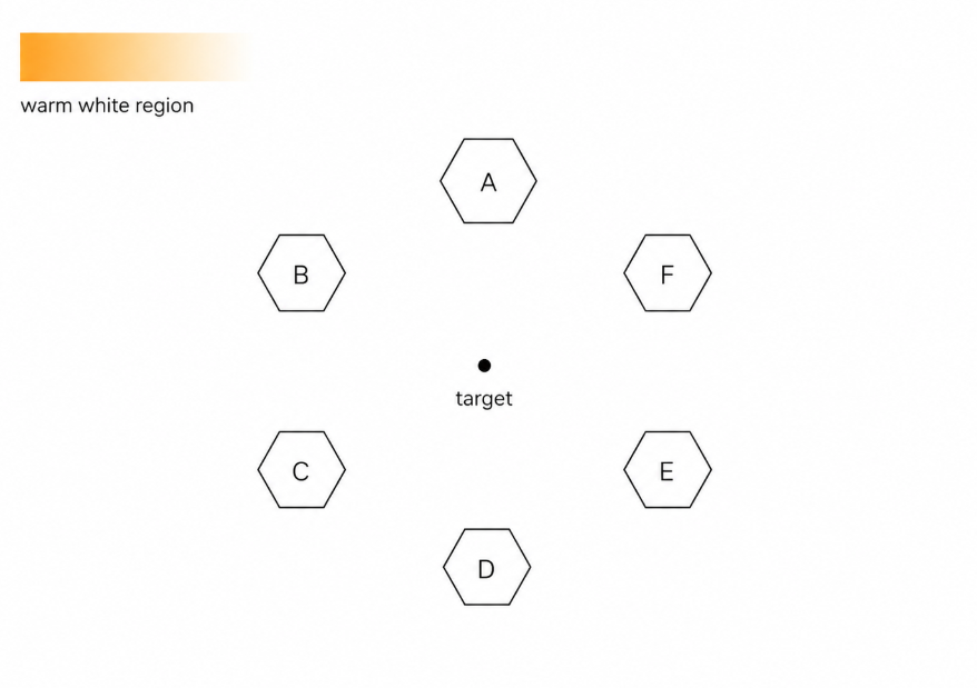 LED color binning chart showing chips sorted into six labeled bins around a 3000K target point