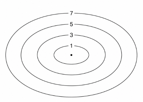 MacAdam ellipse diagram showing nested SDCM color tolerance rings from 1 to 7 around a center point