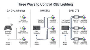 Technical comparison of 2.4 GHz wireless, DMX512 wired control and DALI DT8 two-wire lighting control architectures.