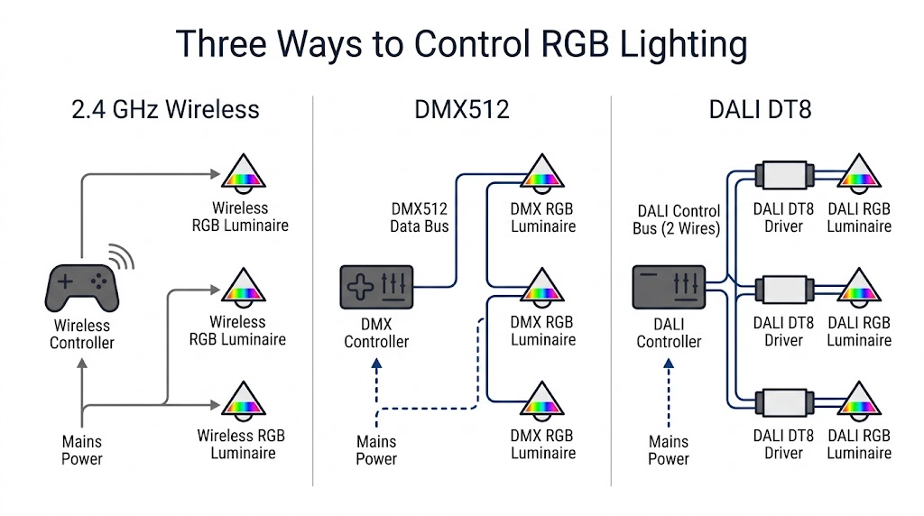 Technical comparison of 2.4 GHz wireless, DMX512 wired control and DALI DT8 two-wire lighting control architectures.